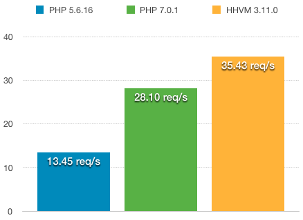 Comparación PHP 7 vs HHVM vs PHP-FPM