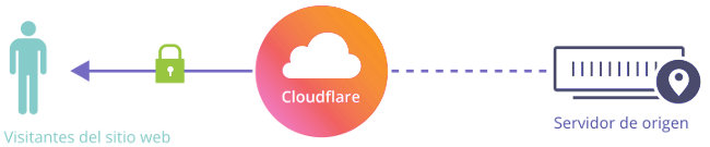 certificado ssl cloudflare