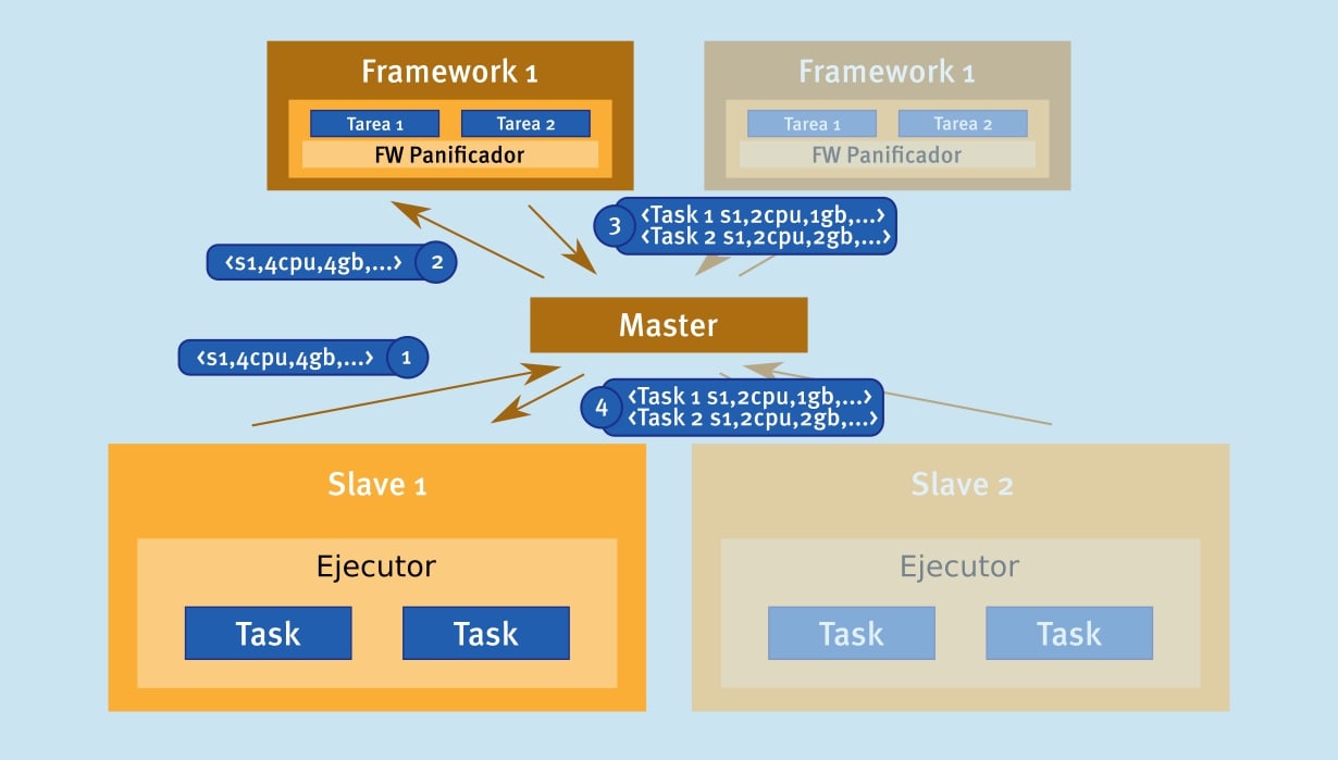 Diagrama sobre cómo funciona el planificador de Apache Mesos