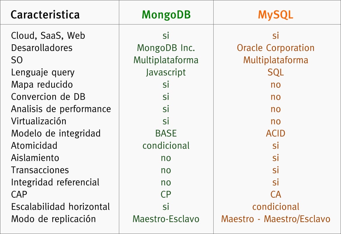 Tabla comparativa de MySQL vs MongoDB