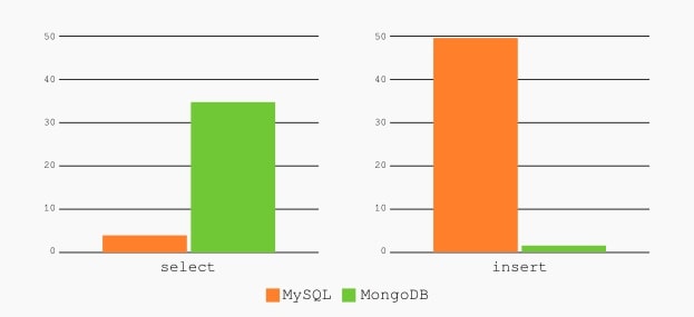 Comparación de rendimiento entre MySQL y MongoDB