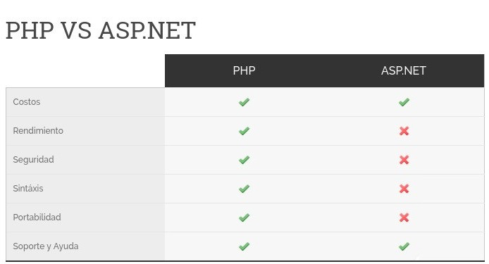 Comparativa PHP vs ASP.NET