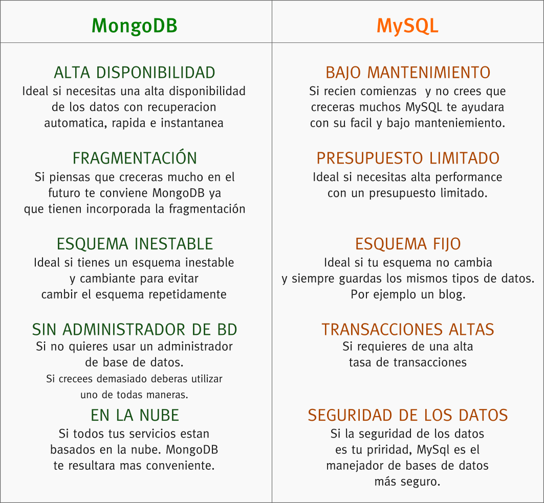 Cuando utilizar MySQL vs MongoDB