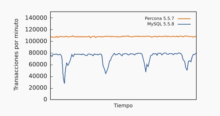 Comparación de rendimiento entre MySQL 5.5.8 y Percona Sever 5.5.7