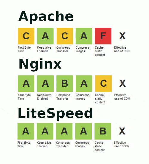 Resultados de Benchmark Apache vs Nginx vs LiteSpeed