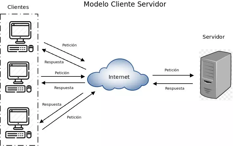 Top 98+ imagen modelo cliente servidor redes