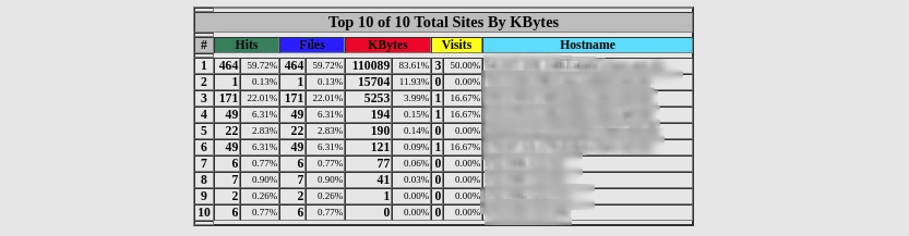 top10_sites_by_kbyte_ftp_cpanel