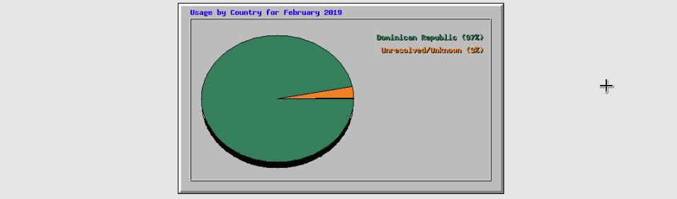 usage_by_country_piechart_FTP_cpanel