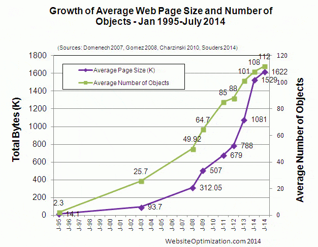 crecimiento del peso de una web período 1994 a 2014