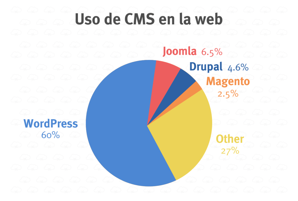 Wordpress vs Drupal: estadísticas de uso de CMS en la web