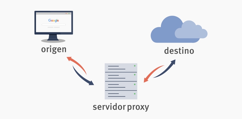 Diagrama del Funcionamiento de un Servidor Proxy