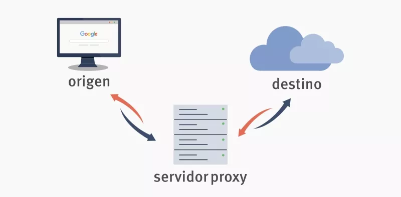 Servidor Proxy Qu es Caracter sticas Tipos y Ventajas de usar uno